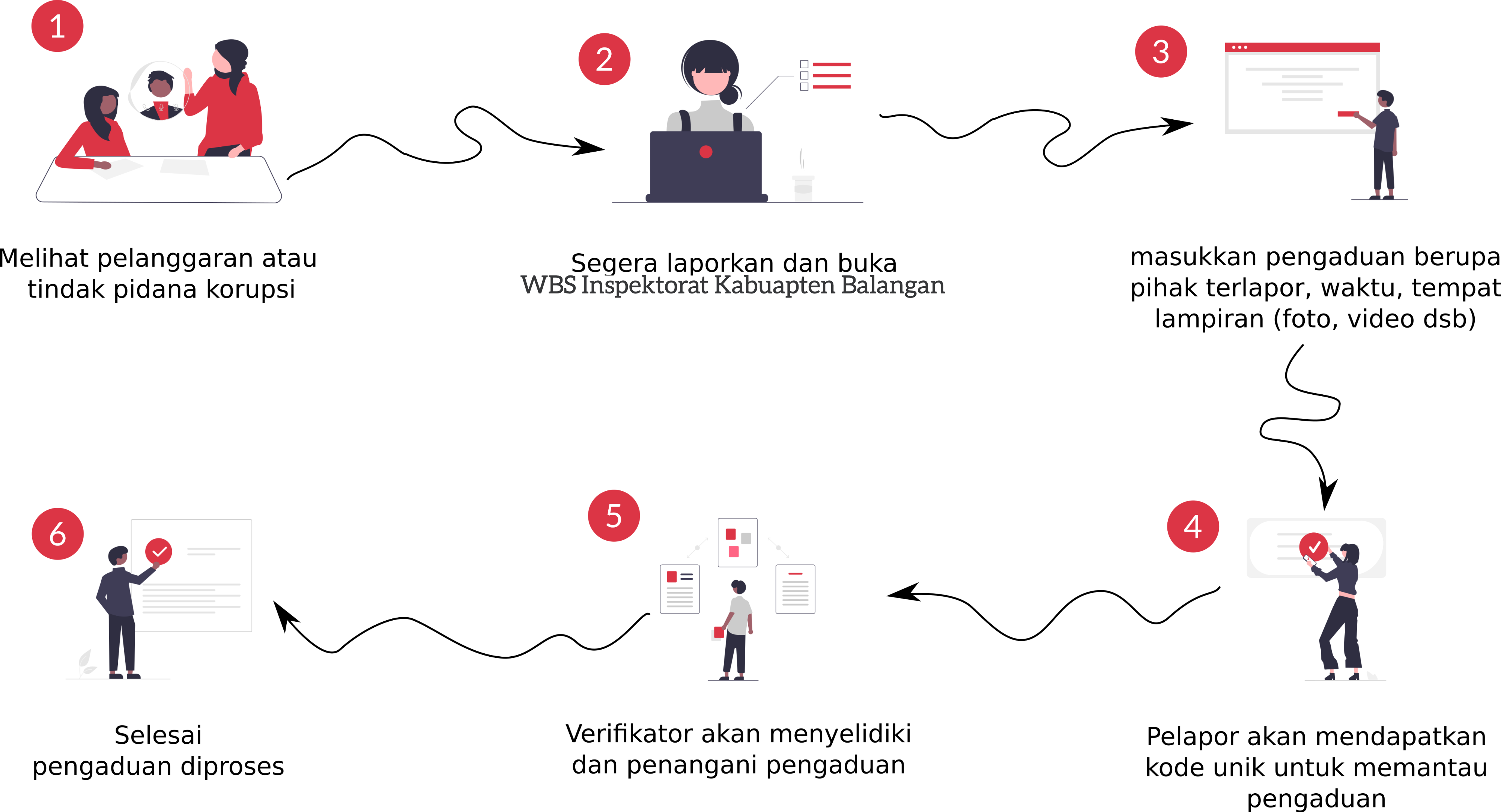 Diagram alur pengaduan WBS dari tahap pelaporan hingga penyelesaian